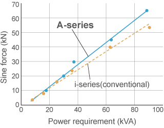 A Series Excitation Force