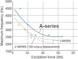 A-Series Frequency Range