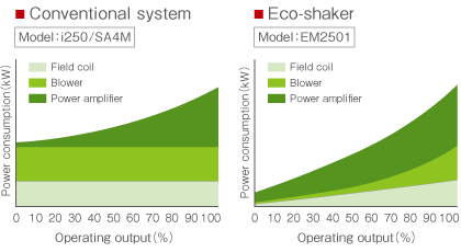 ECO-Shaker Energy Saving Comparison