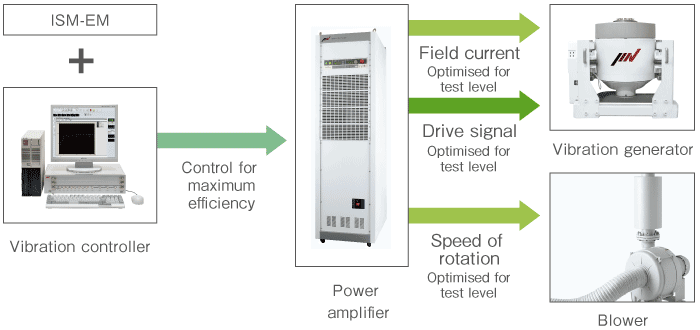 Operation of ISM-EM (Power consumption)