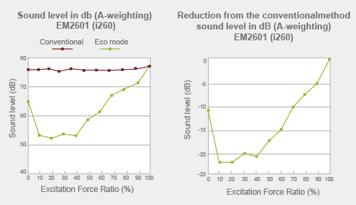 Noise Reduction