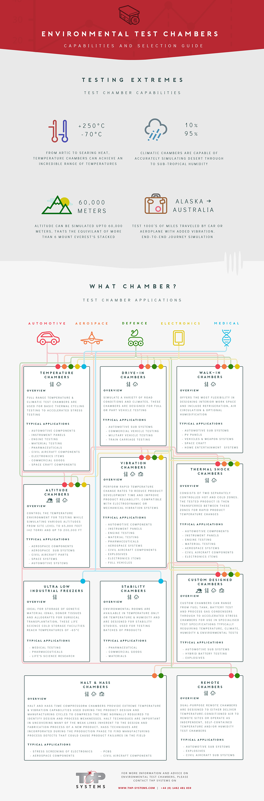 Environmental Test Chamber Selection Guide