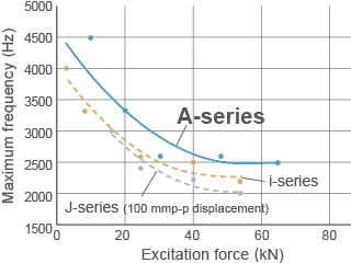 A-Series Frequency Range
